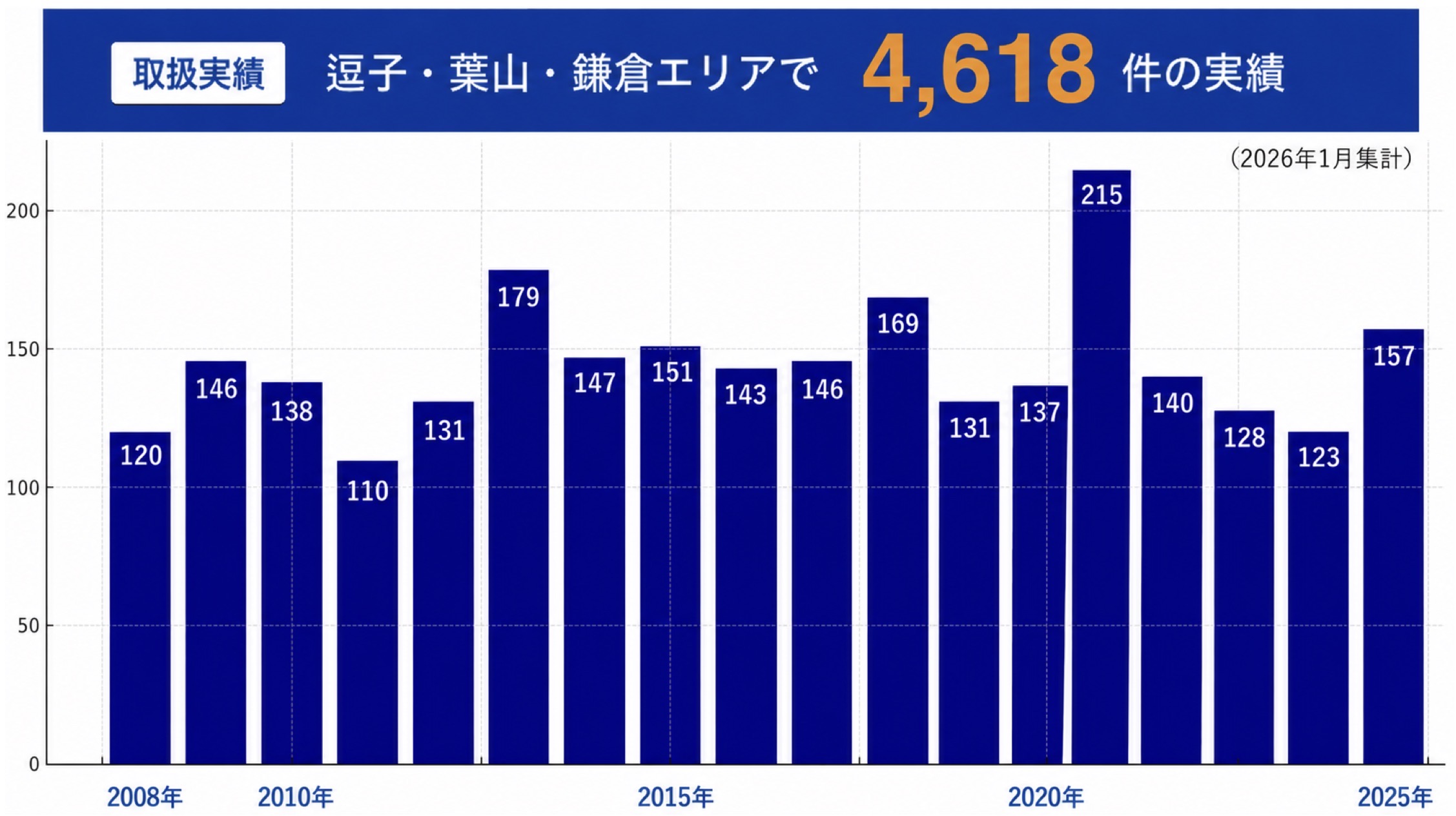 取扱実績 逗子・葉山・鎌倉エリアで4,618件の実績（2026年1月集計）